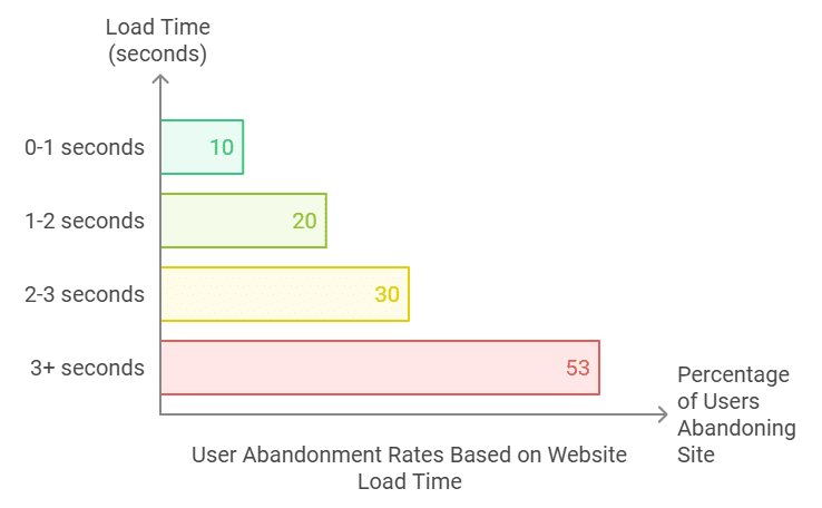 users abandon a site