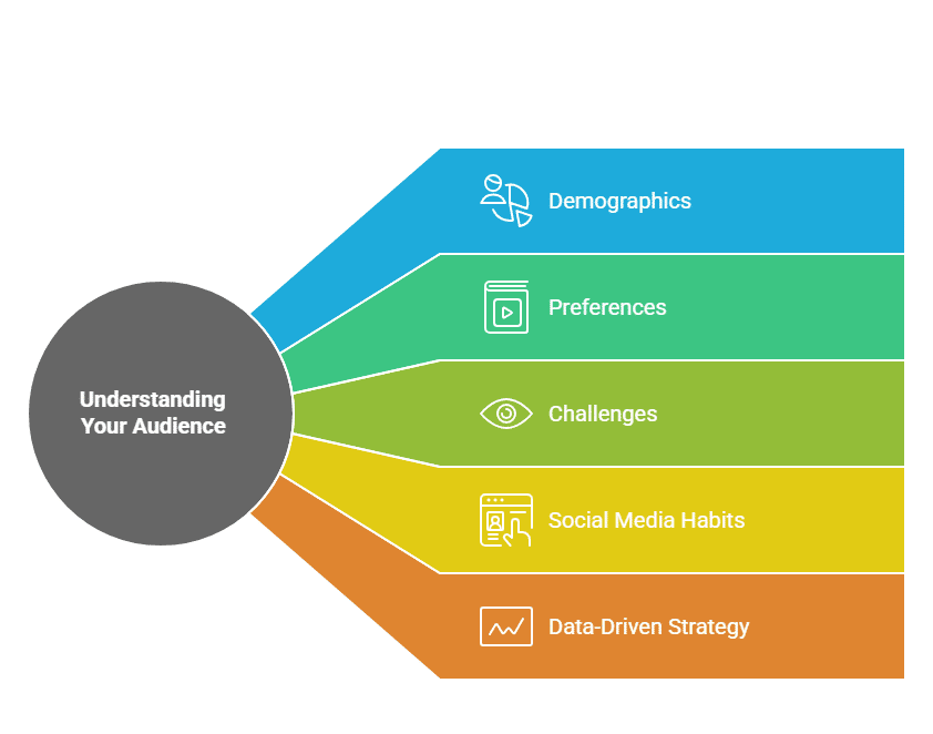 understanding your audience