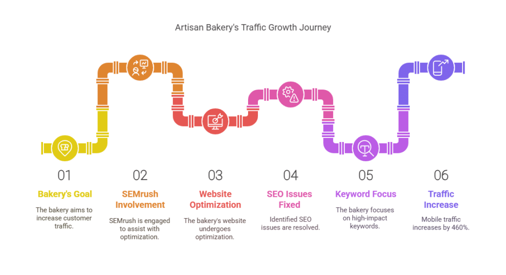 Artisan Bakery Increased Traffic by 460% using SEMrush