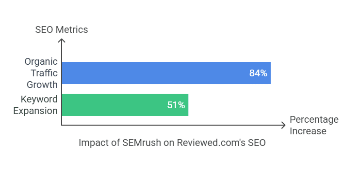 Reviewed.coms 84 Traffic Growth with SEMrush