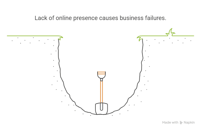 why businesses fails