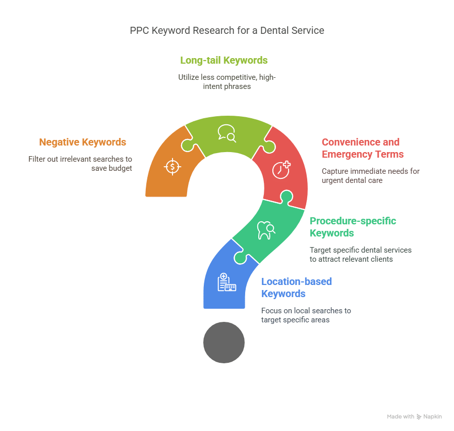 ppc keyword research for dentists